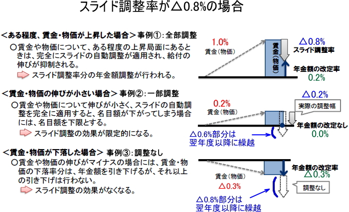 スライド調整率が0.8%の場合のマクロ経済スライドイメージ図
